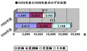 DI支援システムへのアクセスは、2005年度で15,918回、2006年度には22,522回への拡大した