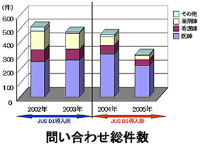 DI室への問い合わせ件数は、DI支援システム導入後は3割程度減少した