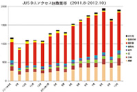 JUS D.I.の利用状況推移