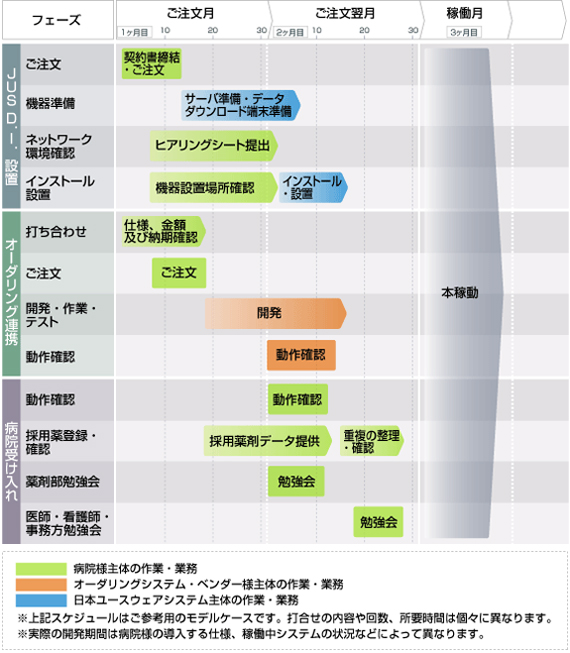 導入へのスケジュール